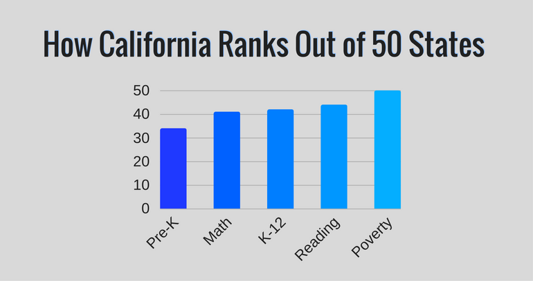 Democrats Caused California’s High Poverty Rate