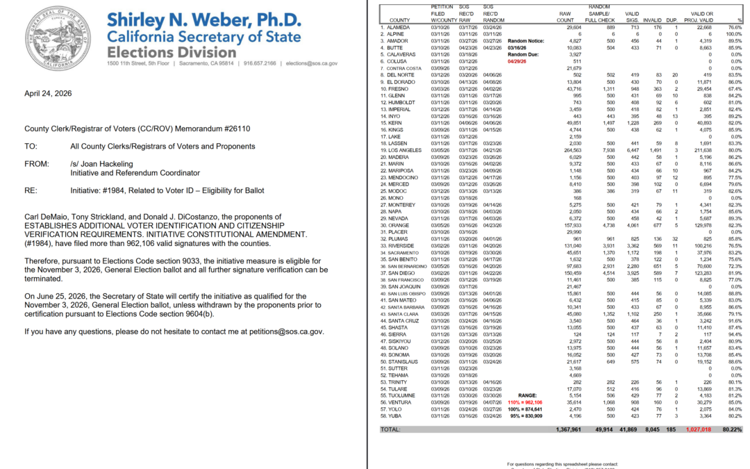 The CA Votrer ID Initiative Has Officially Qualified For The November Ballot!